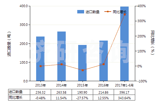 2013-2017年6月中國癸二酸及其鹽和酯(HS29171310)進口量及增速統(tǒng)計 2013-2017年6月中國癸二酸及其鹽和酯(HS29171310)進口量及增速統(tǒng)計